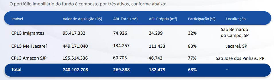 Fundo imobiliário assina contrato com Mercado Livre e zera vacância do portfólio; veja detalhes 2 1779969236 110 Fundo imobiliario assina contrato com Mercado Livre e zera vacancia