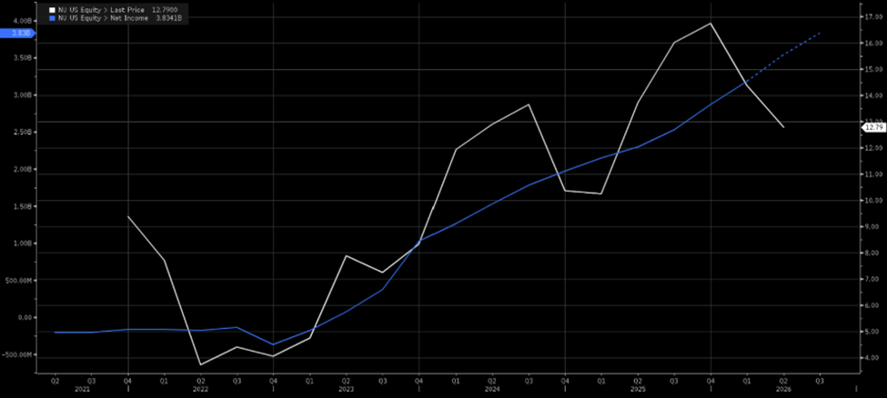 A lei de atração infalível do mercado indica que esta ação está ficando barata 1 A lei de atracao infalivel do mercado indica que esta