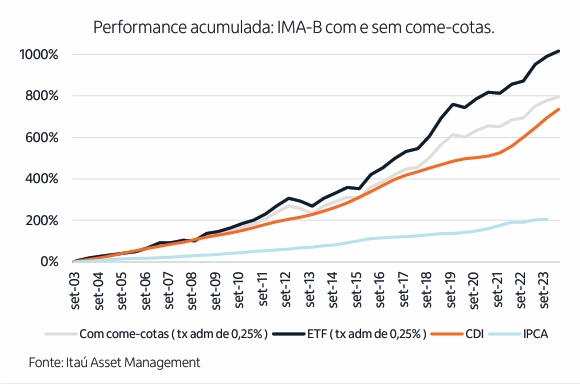 ETF: por que você ainda vai investir em um; entenda como eles funcionam e suas vantagens em relação aos ‘investimentos normais’ 1 Efeito do come-cotas em fundo de renda fixa indexado ao IMA-B vs. ETF de renda fixa IMA-B