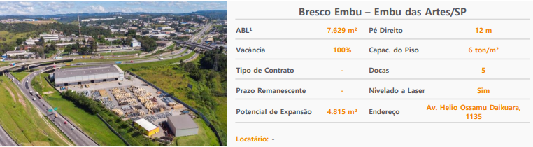 Fundo imobiliario zera vacancia de galpao logistico e preve ganho